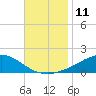 Blackwater River tide chart for Friday, November 11, 2022