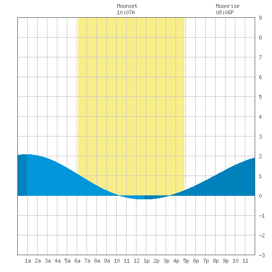 Blackwater River tide chart for Saturday, November 12, 2022
