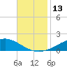 Blackwater River tide chart for Sunday, November 13, 2022