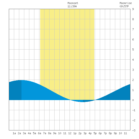Blackwater River tide chart for Monday, November 14, 2022