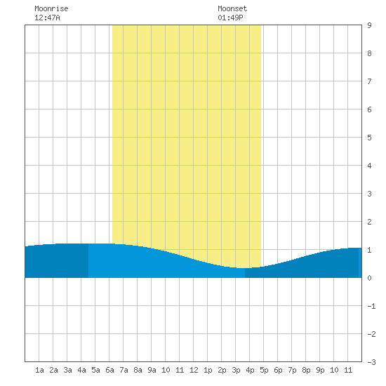 Blackwater River tide chart for Friday, November 18, 2022