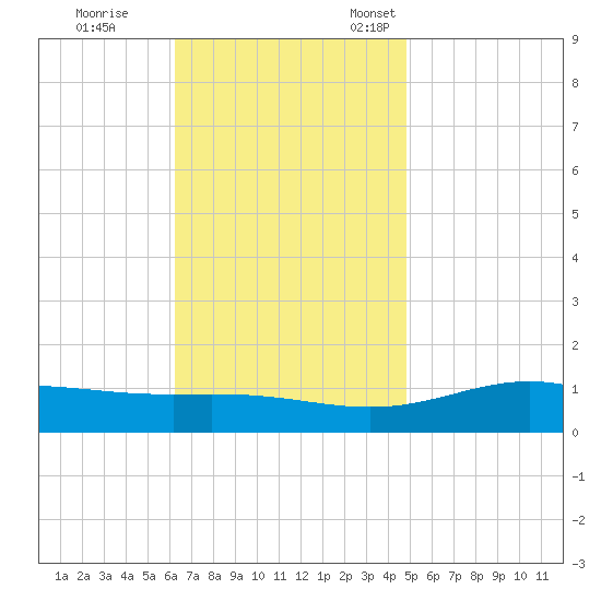 Blackwater River tide chart for Saturday, November 19, 2022