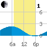 Blackwater River tide chart for Tuesday, November 1, 2022