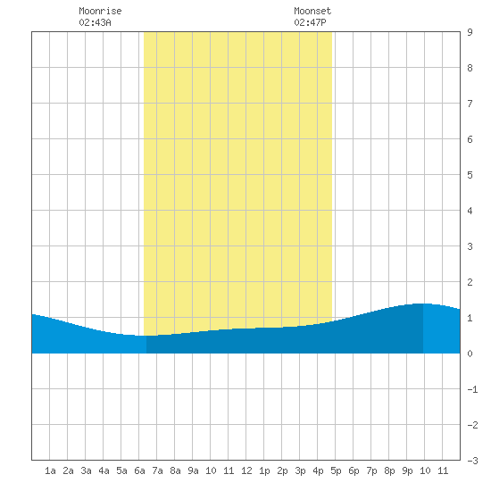 Blackwater River tide chart for Sunday, November 20, 2022