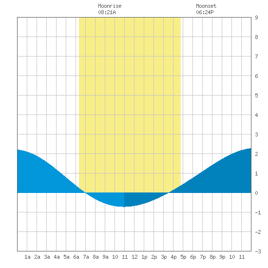 Blackwater River tide chart for Friday, November 25, 2022
