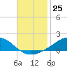 Blackwater River tide chart for Friday, November 25, 2022