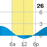 Blackwater River tide chart for Saturday, November 26, 2022