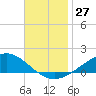 Blackwater River tide chart for Sunday, November 27, 2022