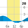 Blackwater River tide chart for Monday, November 28, 2022