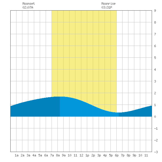 Blackwater River tide chart for Thursday, November 3, 2022