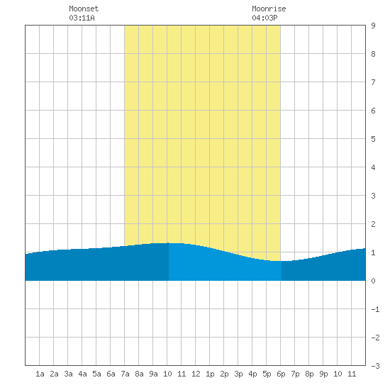 Blackwater River tide chart for Friday, November 4, 2022