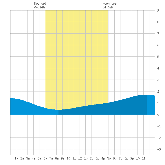 Blackwater River tide chart for Sunday, November 6, 2022