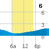 Blackwater River tide chart for Sunday, November 6, 2022