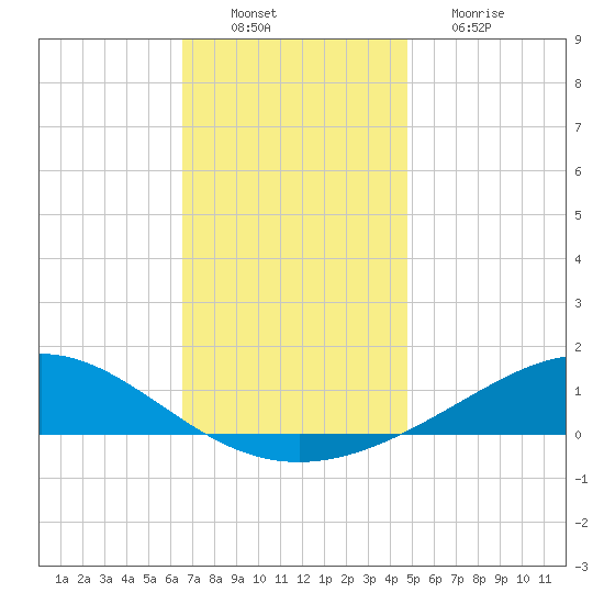 Blackwater River tide chart for Saturday, December 10, 2022