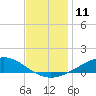 Blackwater River tide chart for Sunday, December 11, 2022