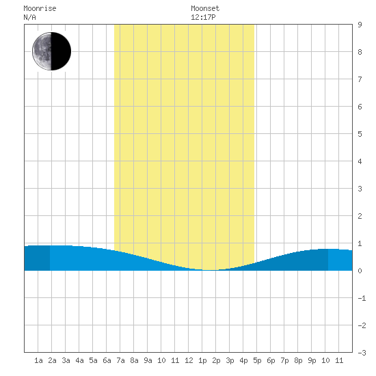 Blackwater River tide chart for Friday, December 16, 2022