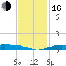 Blackwater River tide chart for Friday, December 16, 2022