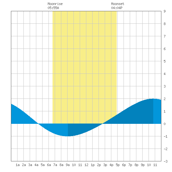 Blackwater River tide chart for Thursday, December 22, 2022