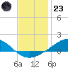 Blackwater River tide chart for Friday, December 23, 2022