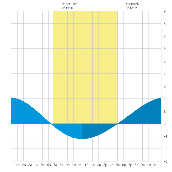 Blackwater River tide chart for Saturday, December 24, 2022
