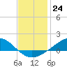 Blackwater River tide chart for Saturday, December 24, 2022