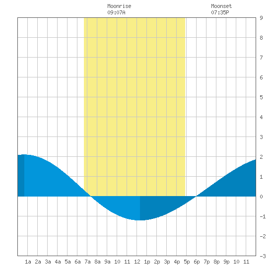 Blackwater River tide chart for Sunday, December 25, 2022