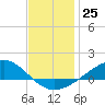Blackwater River tide chart for Sunday, December 25, 2022