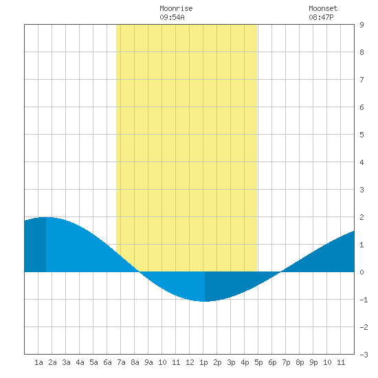 Blackwater River tide chart for Monday, December 26, 2022