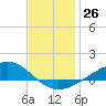Blackwater River tide chart for Monday, December 26, 2022