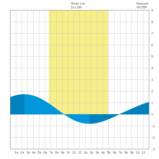 Blackwater River tide chart for Tuesday, December 27, 2022