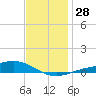 Blackwater River tide chart for Wednesday, December 28, 2022