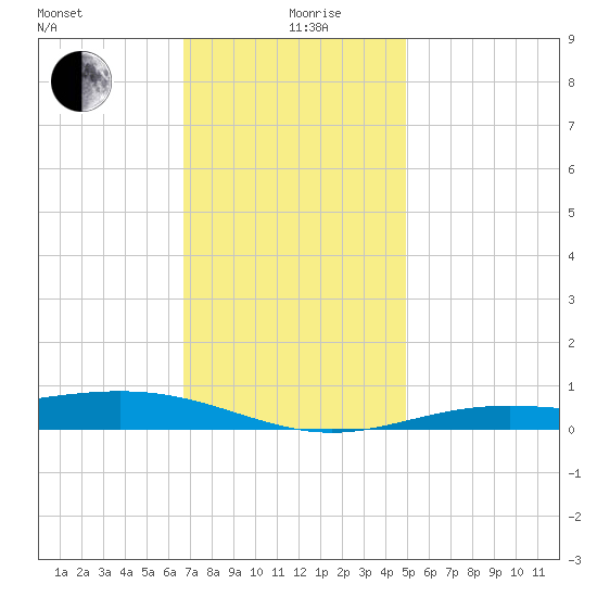 Blackwater River tide chart for Thursday, December 29, 2022