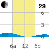 Blackwater River tide chart for Thursday, December 29, 2022