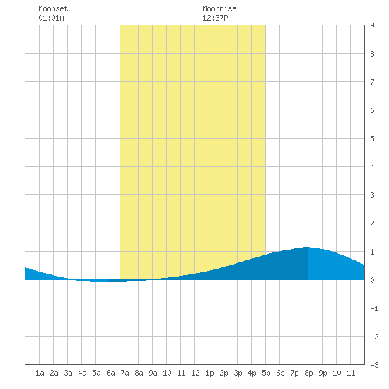 Blackwater River tide chart for Saturday, December 31, 2022