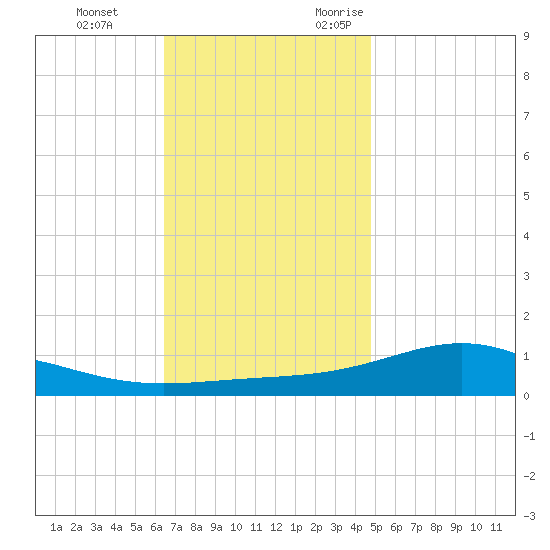 Blackwater River tide chart for Saturday, December 3, 2022