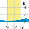 Blackwater River tide chart for Saturday, December 3, 2022