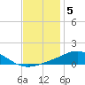 Blackwater River tide chart for Monday, December 5, 2022