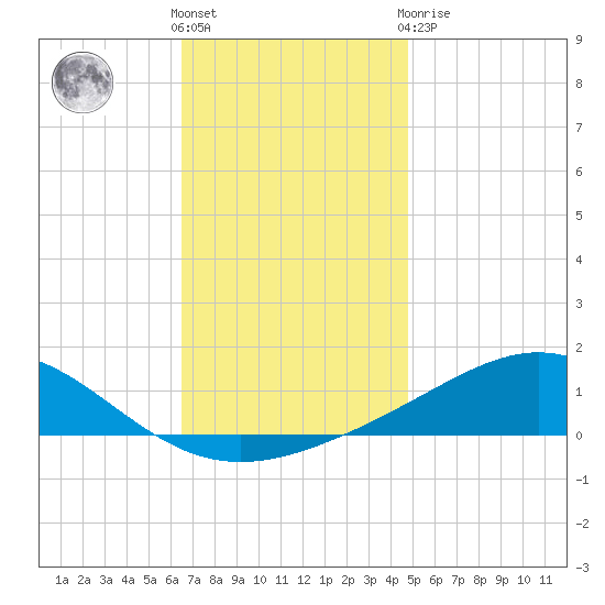Blackwater River tide chart for Wednesday, December 7, 2022