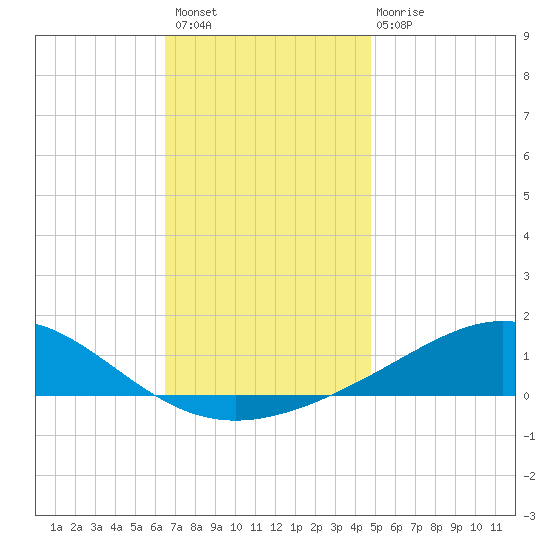 Blackwater River tide chart for Thursday, December 8, 2022