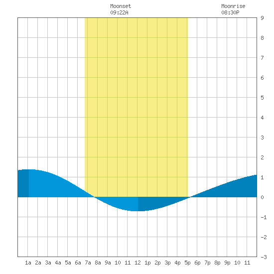 Blackwater River tide chart for Tuesday, January 10, 2023