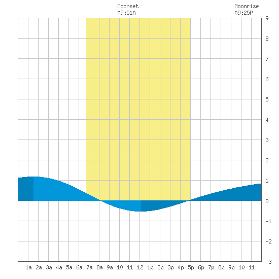 Blackwater River tide chart for Wednesday, January 11, 2023