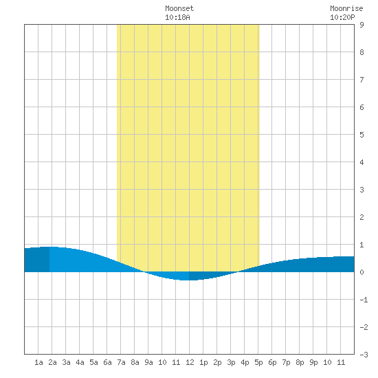 Blackwater River tide chart for Thursday, January 12, 2023