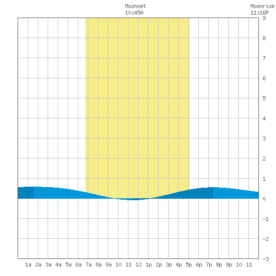 Blackwater River tide chart for Friday, January 13, 2023