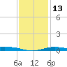 Blackwater River tide chart for Friday, January 13, 2023