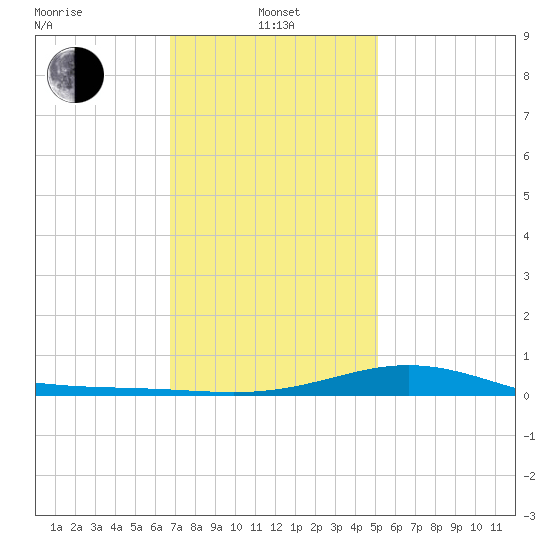 Blackwater River tide chart for Saturday, January 14, 2023