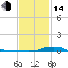 Blackwater River tide chart for Saturday, January 14, 2023