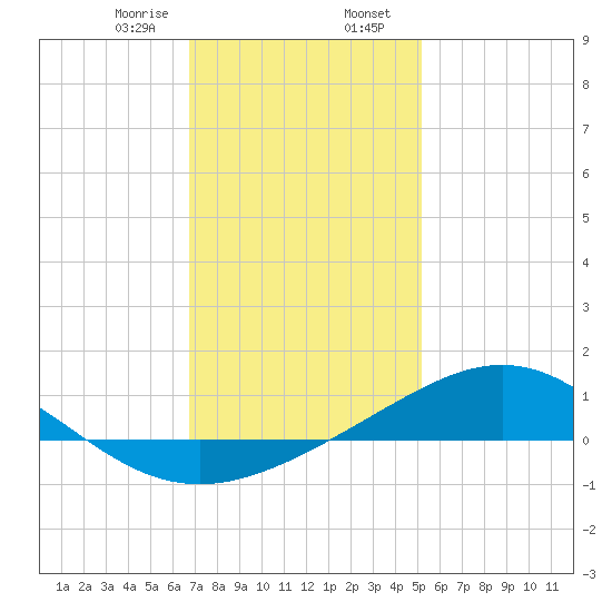 Blackwater River tide chart for Wednesday, January 18, 2023