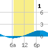 Blackwater River tide chart for Sunday, January 1, 2023