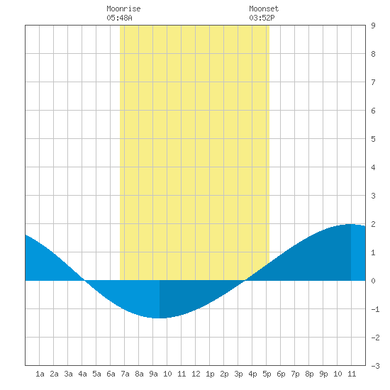 Blackwater River tide chart for Friday, January 20, 2023
