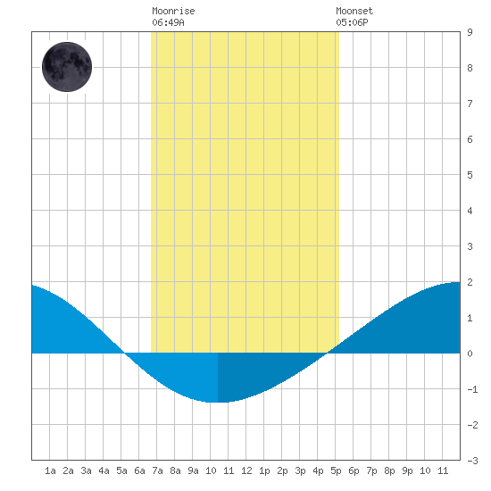 Blackwater River tide chart for Saturday, January 21, 2023
